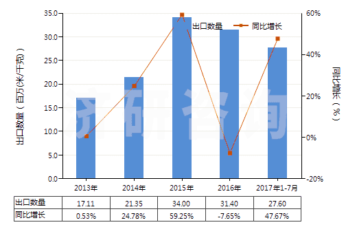2013-2017年7月中國聚酯高強(qiáng)力紗制的機(jī)織物(HS54071020)出口量及增速統(tǒng)計